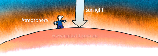 Midday sunlight passes through a small amount of atmosphere